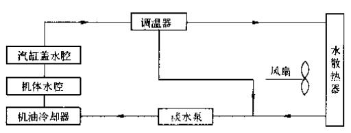直列陸用柴油機(jī)閉式冷卻液流向(潤(rùn)滑油冷卻器為水冷式)