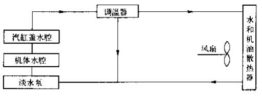 柴油機(jī)閉徃冷卻液流向(機(jī)油冷卻器為風(fēng)冷式)